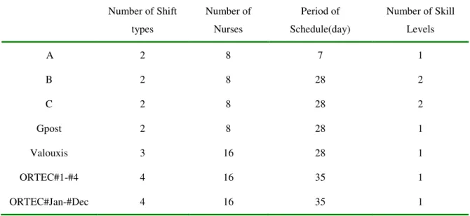 Table 4.5 Characteristics of the benchmark nurse rostering problems. Instances A, B, and C are variants of Gpost with relaxation on some constraints