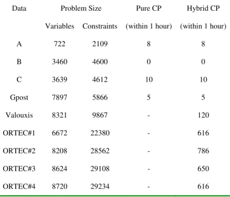 Table 4.6 Results of pure CP and hybrid CP approaches to nurse rostering problems of different characteristics