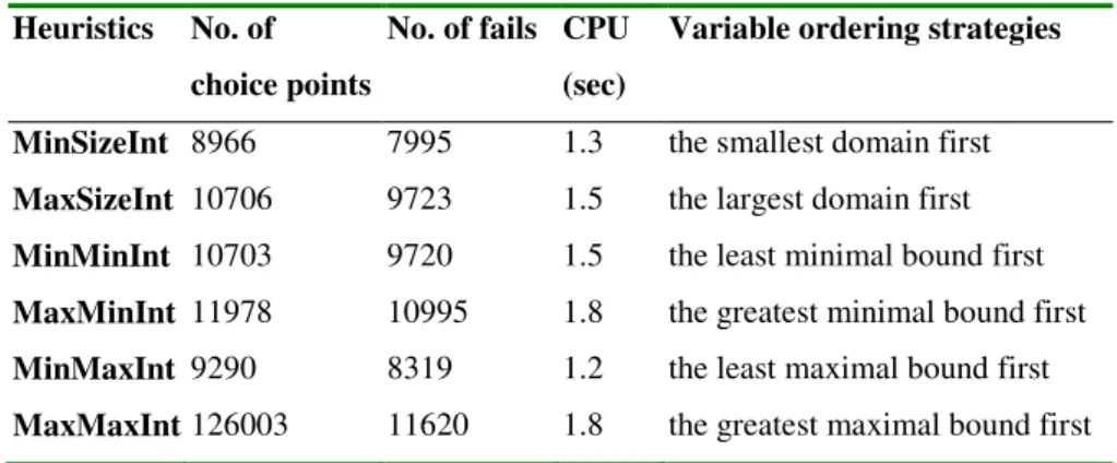 Table 4.8 presents the evaluation of six basic variable ordering heuristics in the Solver for problem Gpost