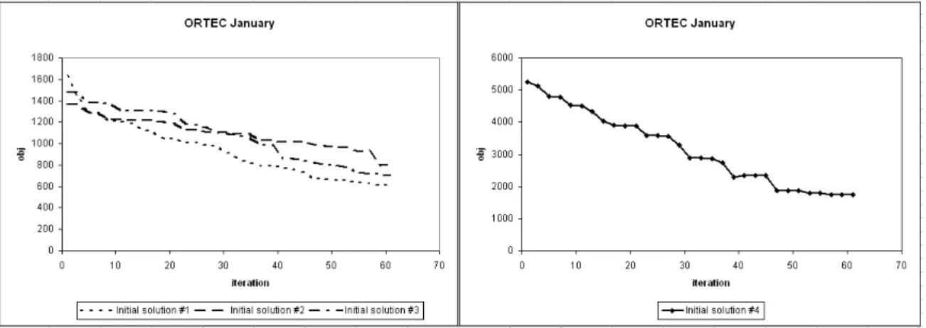 Fig. 4.6 Behaviour of the hybrid CP approach on the ORTEC January instances with different initial solutions