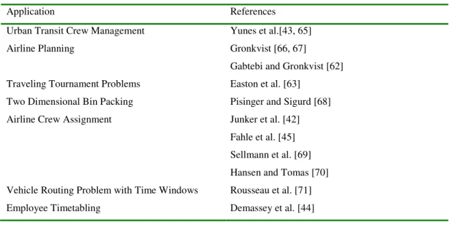 Table 2.2 Summarizing other applications which apply basic CP based CG in the literature [64]