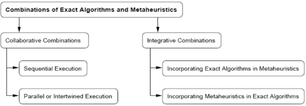 Fig. 2.7 Structural classification of exact methods and meta-heuristics combinations [57]