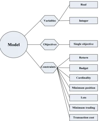 Fig. 3.2 Variables, objective and constraints of portfolio selection problems