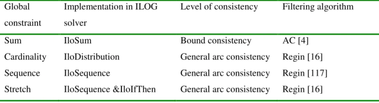 Table 4.3 Summary of the global constraints in modelling nurse rostering problems Global