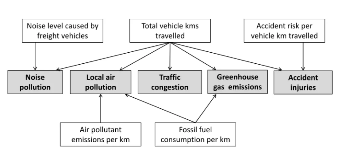 Figure 2.1: Relationship between freight transportation features (white blocks) and negative effects (gray blocks)