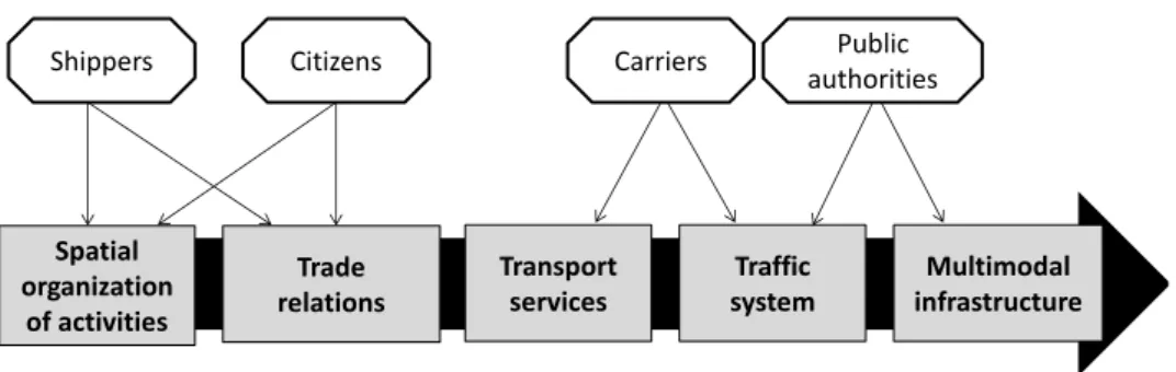 Figure 2.2: Urban freight supply chain model and relationships with the stakeholders In attempting to reduce the scale of negative impacts and to optimize the  deci-sions at each level of the urban freight SC, a range of initiatives of CL have been propose