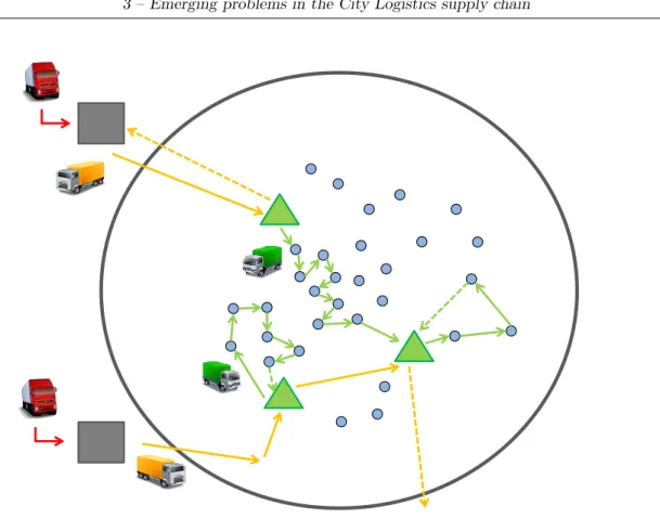 Figure 3.1: A representation of the two-echelon distribution with city-freighter ve- ve-hicles (green veve-hicles)