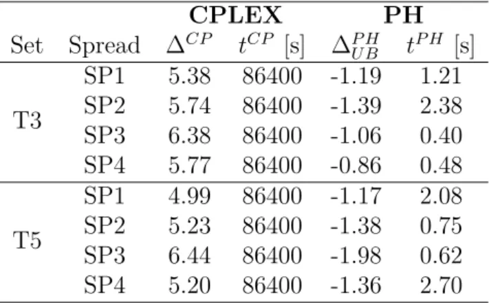 Figure 4.1 shows the trend of the average relative optimality gap for T3 and T5 with respect to the number of parallel threads