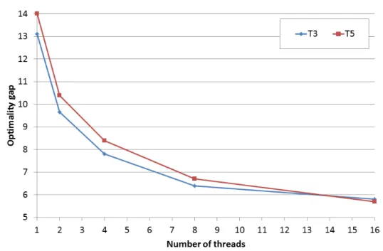 Figure 4.1: Average relative optimality gap (%) with respect to the number of parallel threads used by CPLEX