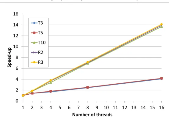 Figure 4.2: Speed-up of PH algorithm for different numbers of parallel threads