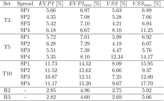 Table 4.4: EV P I and V SS comparison
