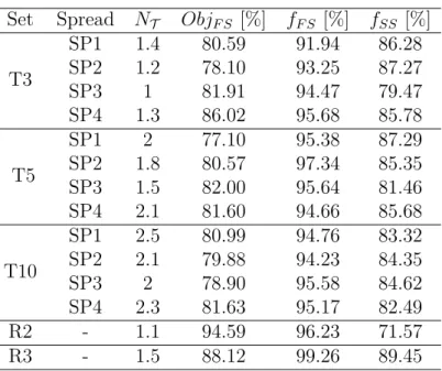 Table 4.5: Structure of solutions