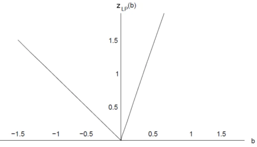 Figure 1.1: The LP value function (1.12)