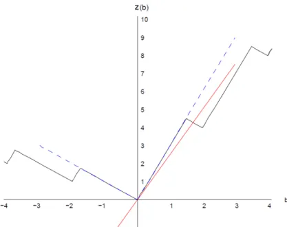 Figure 1.3: The MILP value function (1.20).