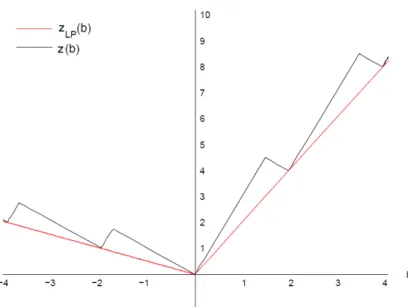 Figure 2.1: The value functions (1.20) and (2.2). which is equivalent to z LP (b) = sup bν s.t