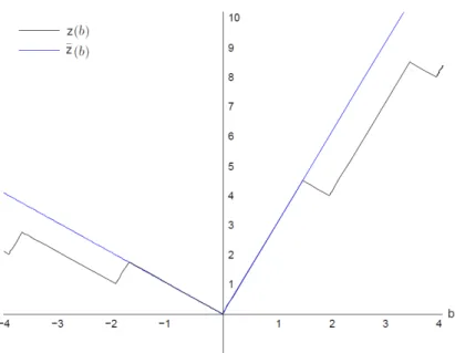 Figure 2.2: The upper d-directional derivative of (1.20).