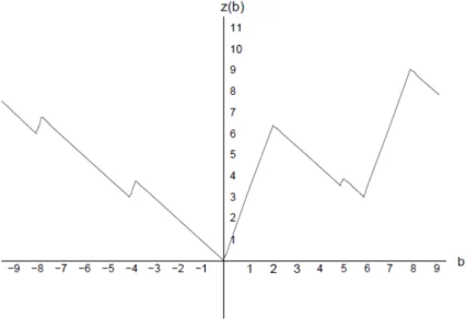 Figure 2.3 shows this non-convex, non-concave piecewise polyhedral function.