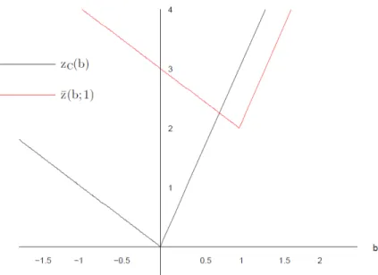 Figure 2.4: The value function of the continuous restriction of (2.16) and a translation.