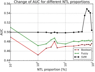 Fig. 2. Comparison of optimized classifiers tested on different NTL propor- propor-tions.