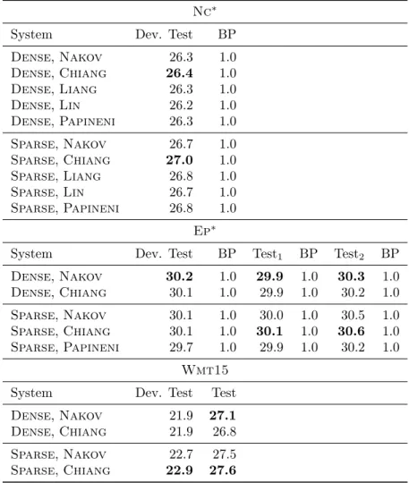 Figure 3.3: Comparing different variants of per-sentence BLEU approximations for the gold-standard function.