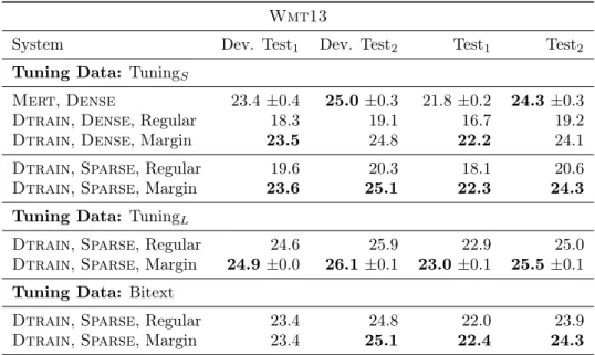 Figure 3.7: Perceptron variants on Wmt13 data.