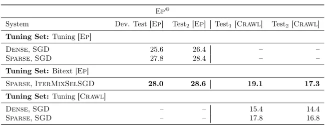 Table 3.20: Highlighting the performance of training on the bitext on Ep @ , espe- espe-cially how the learned weights carry over to two out-of-domain test sets