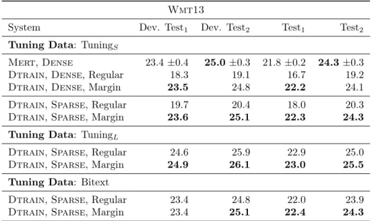 Table 3.22: Highlighting the performance of training on the bitext on the large Wmt13 data in comparison to Mert and using the margin perceptron loss.