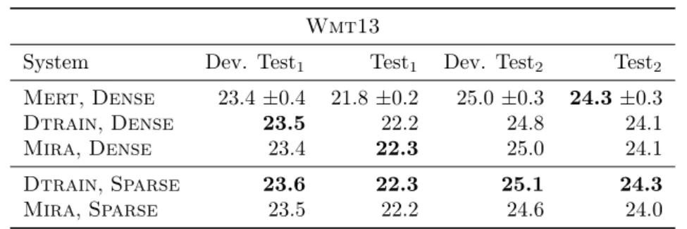 Table 3.24: Results using the Mira algorithm in comparison to other methods on Wmt13 data and Dense and Sparse feature sets.