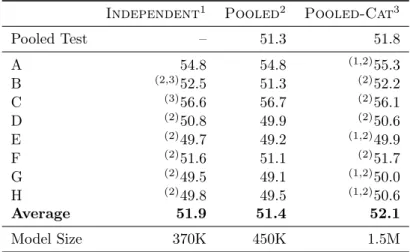 Table 3.26: Dtrain tuning with all data sets using the baseline algorithm (Al- (Al-gorithm 3) and Sparse features