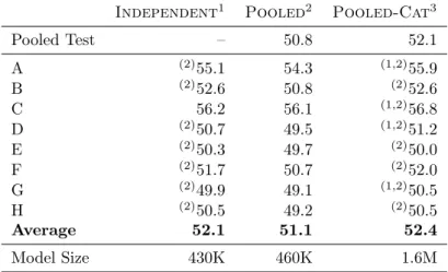 Table 3.27: Dtrain tuning with all conőgurations using the baseline algorithm (Algorithm 3), Sparse features and ℓ 1 regularization as described in Section 3.10.1