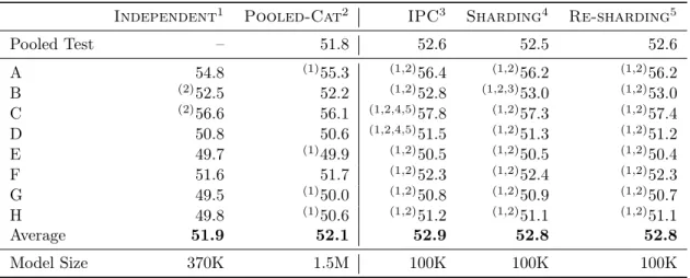 Table 3.29: Dtrain tuning with all conőgurations using the IterMixSelSGD algorithm, Sparse features and the standard perceptron (with two columns replicated from Table 3.26 for comparison)