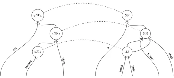 Figure 2.5: Example output for a synchronous parse in a hypergraph representation: