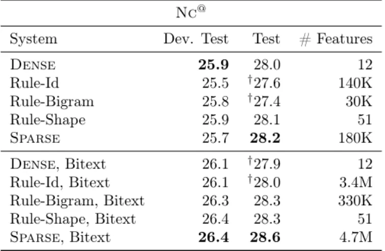 Table 3.5: Comparing Sparse and Dense feature sets on small-scale Nc @ data tuning on a small development (baseline algorithm) set as well as the full bitext (IterMixSGD algorithm, cf