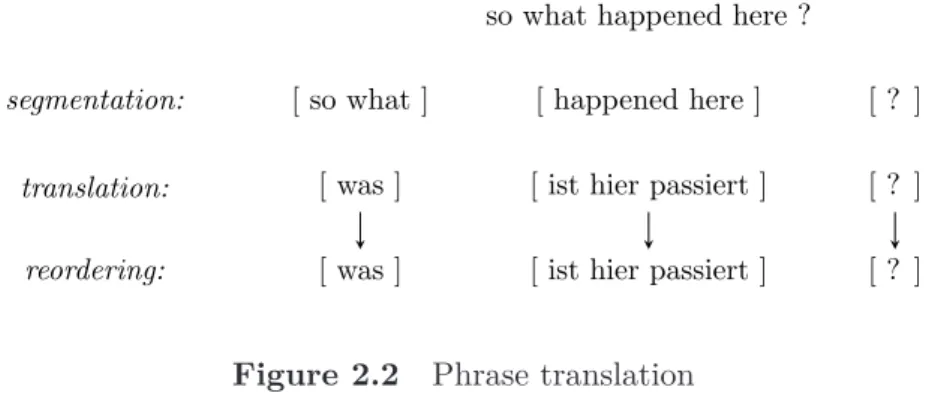Figure 2.2 Phrase translation