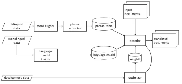 Figure 2.3 Phrase-based MT pipeline.