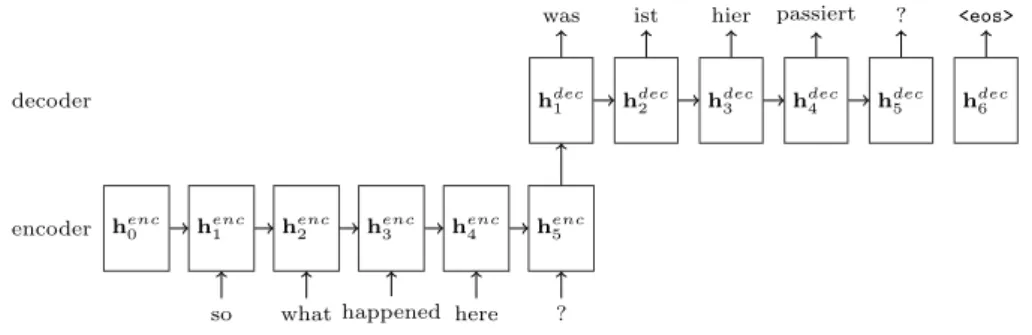 Figure 2.4 Recurrent sequence-to-sequence model.