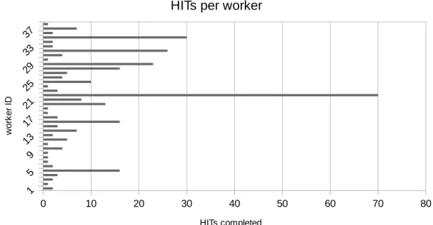 Figure 3.2 Number of HITs completed per worker.