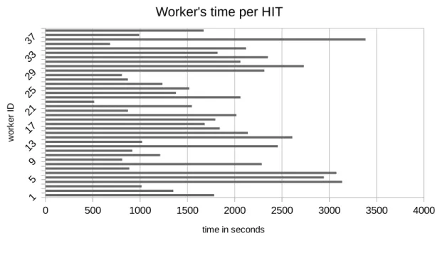 Figure 3.3 Average time per HIT per worker.