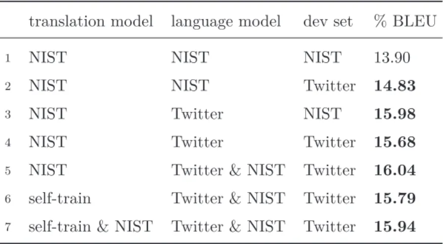 Table 3.4 Domain adaptation experiments. Boldface indicates a significant improve- improve-ments over baseline (1).