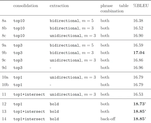 Table 3.5 Variants of our approach using pseudo-parallel in-domain data. All runs use the same configuration as Experiment 5 in Table 3.4 for development set and language models