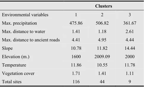 Table 1. Clustered frequency distribution of Chalcolithic sites based on environmental parameters across the study area