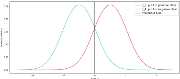 Figure 3. Probability density functions of scoress for positive and negative class f 0 and f 1 , respectively