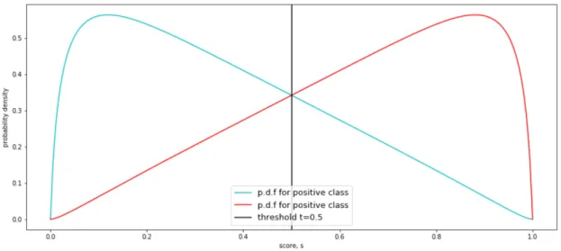Figure 5. Probability density functions of probabilistic p for positive and negative classes