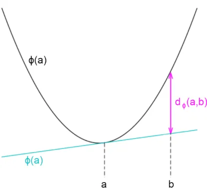 Figure 10. Visual representation of Bregman divergence. Divergence d φ (a, b) is the difference between ∇φ(a) in point b and φ(b).