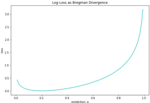 Figure 11. Log-loss as Bregman divergence, with b = 0.2.