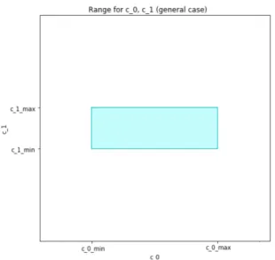 Figure 14. Restrictions to c 0 and c 1 for possible generalization of Inverse score.