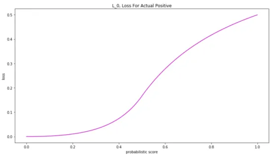 Figure 15. Plot of L 0 , loss when actual class is positive, with respect to probabilistic score