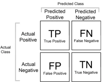 Figure 1. Confusion matrix for binary classification. Each entry in a cell is a count of instances with such prediction.