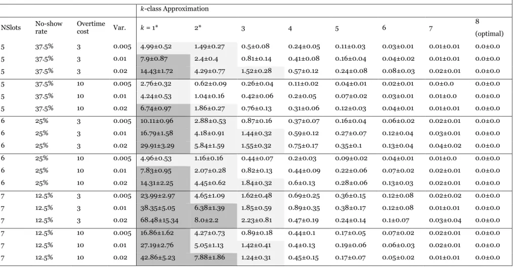 Table 6:  Optimality gap % and its 99% confidence interval of the quality of 8-patient schedules obtained with the different K-class  approximations (k=1, 2,…,8) and different parameter combinations