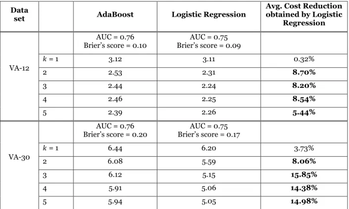 Table 7. Average schedule cost resulting in using no-show probabilities predicted by  AdaBoost and Logistic Regression